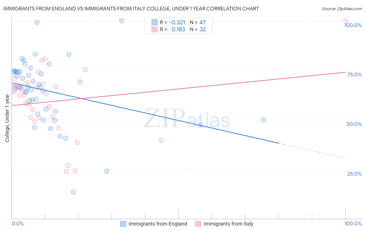 Immigrants from England vs Immigrants from Italy College, Under 1 year
