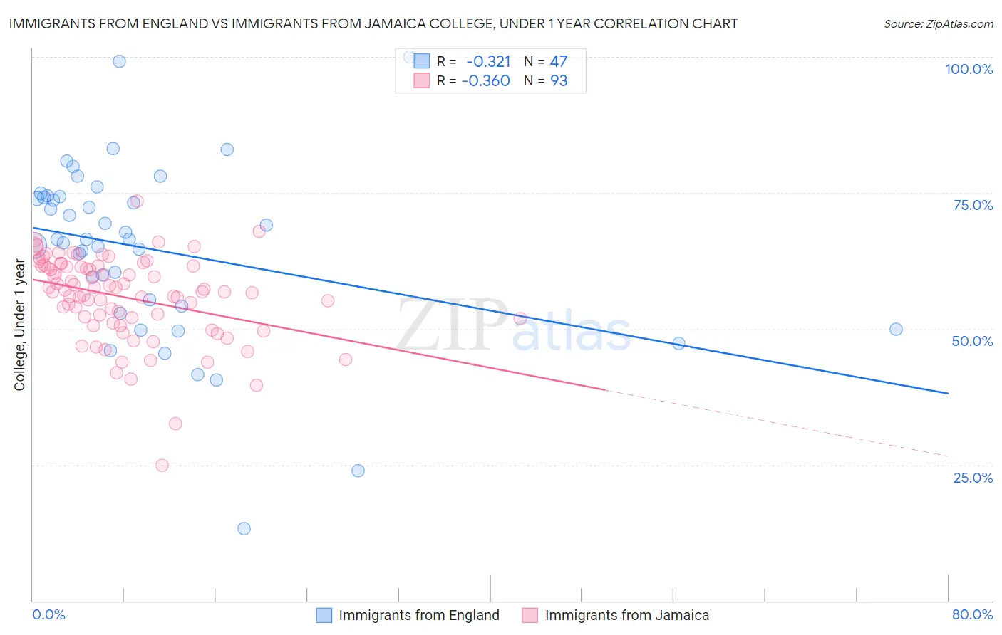 Immigrants from England vs Immigrants from Jamaica College, Under 1 year