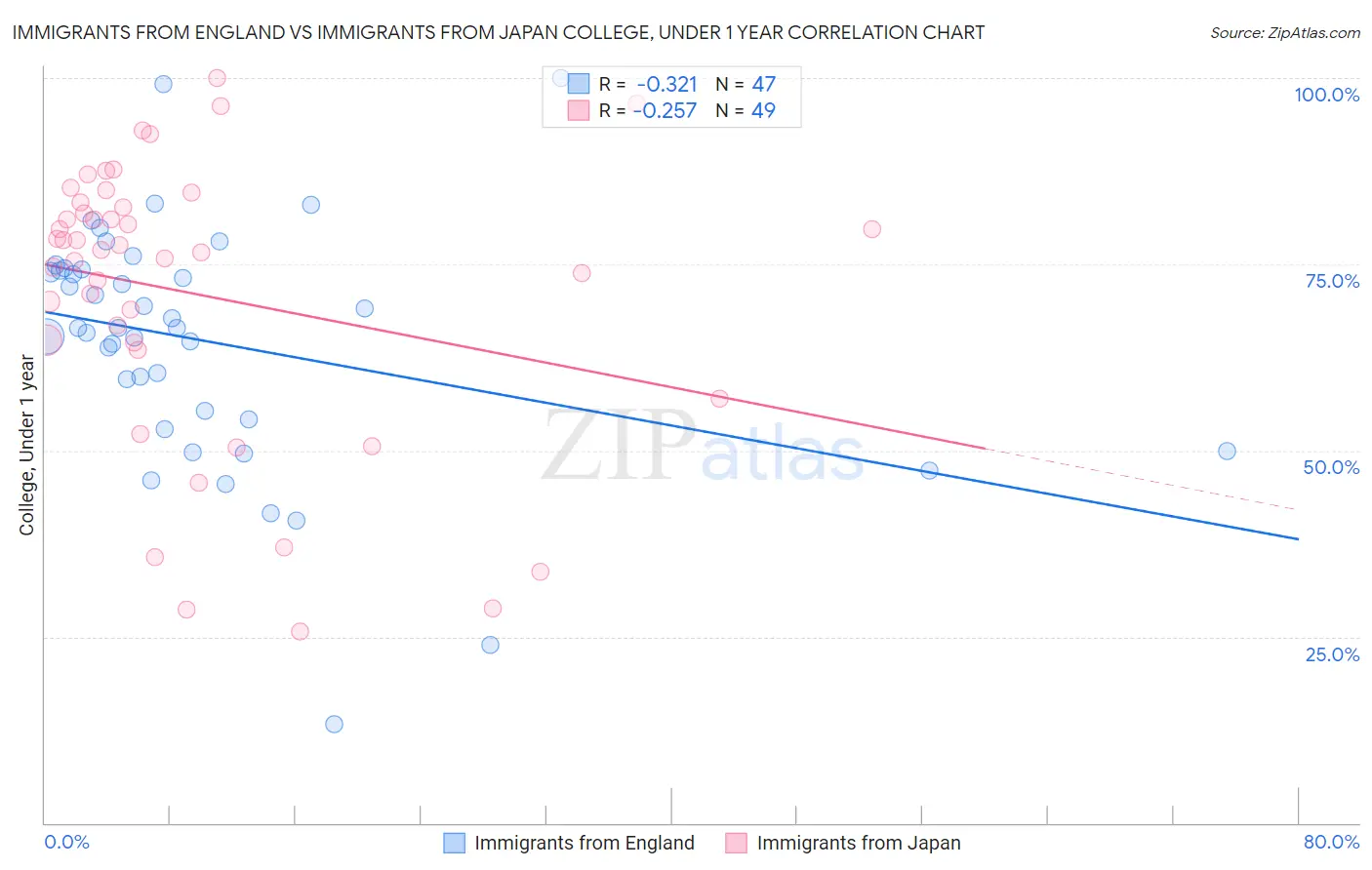 Immigrants from England vs Immigrants from Japan College, Under 1 year