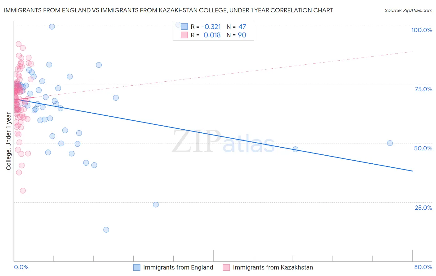 Immigrants from England vs Immigrants from Kazakhstan College, Under 1 year