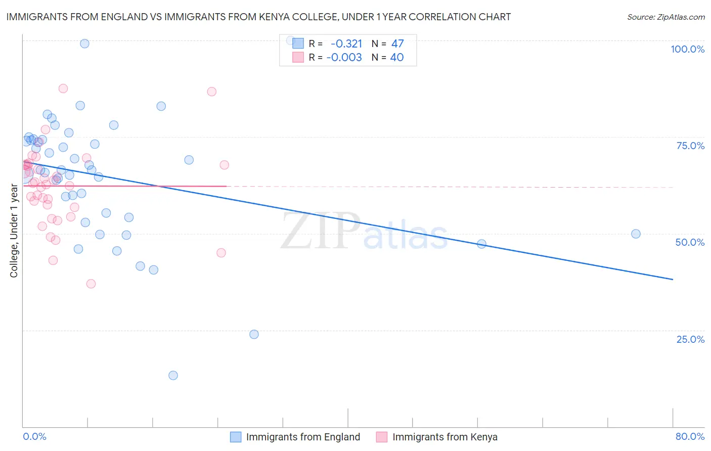 Immigrants from England vs Immigrants from Kenya College, Under 1 year