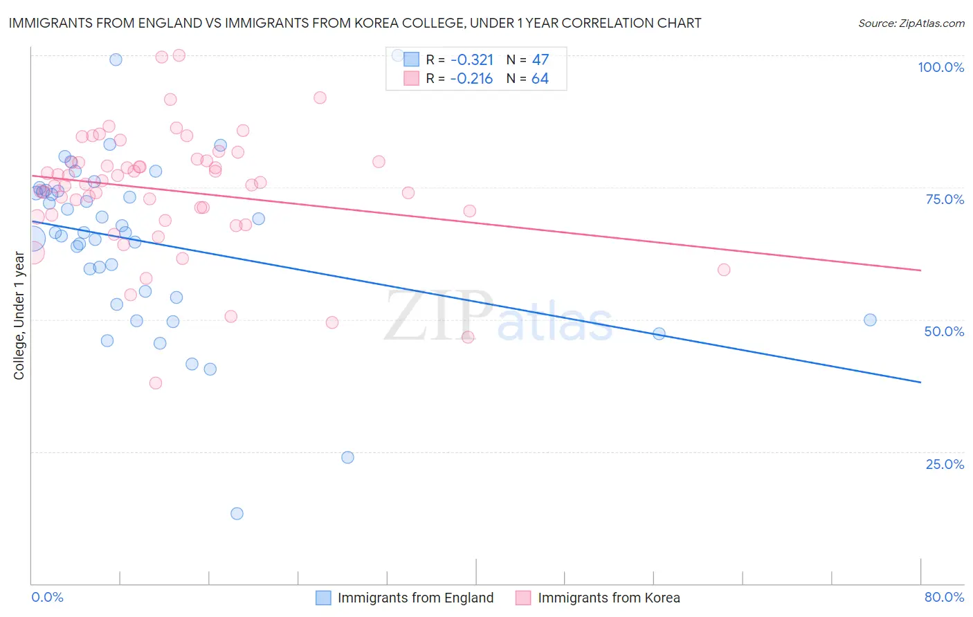 Immigrants from England vs Immigrants from Korea College, Under 1 year