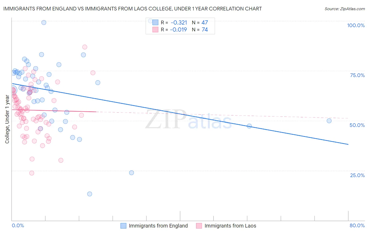 Immigrants from England vs Immigrants from Laos College, Under 1 year