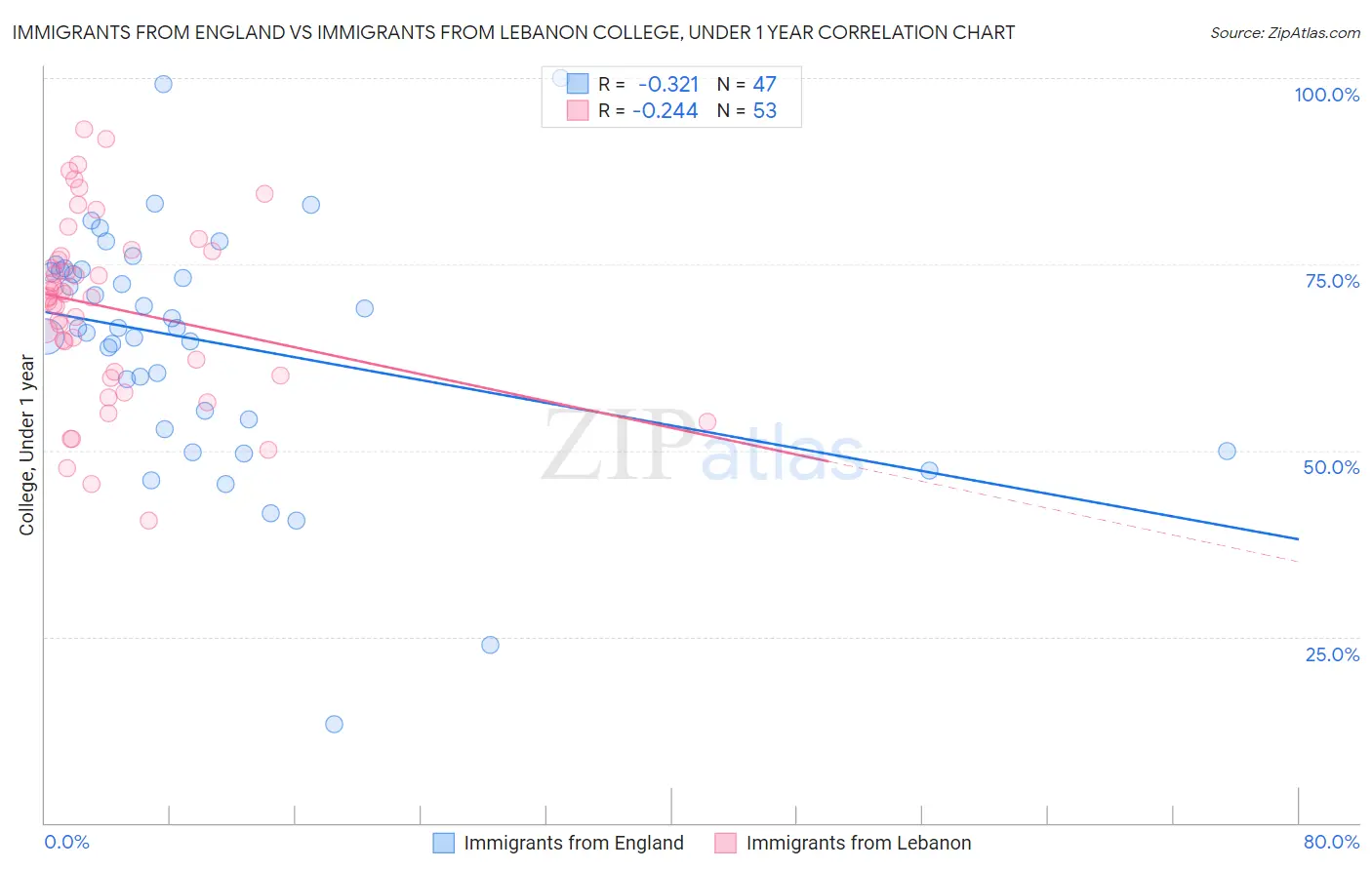 Immigrants from England vs Immigrants from Lebanon College, Under 1 year