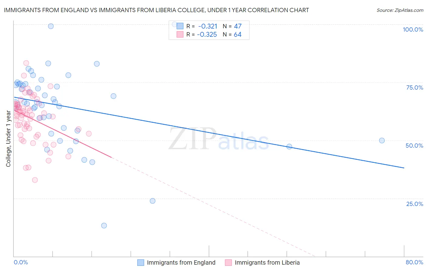 Immigrants from England vs Immigrants from Liberia College, Under 1 year
