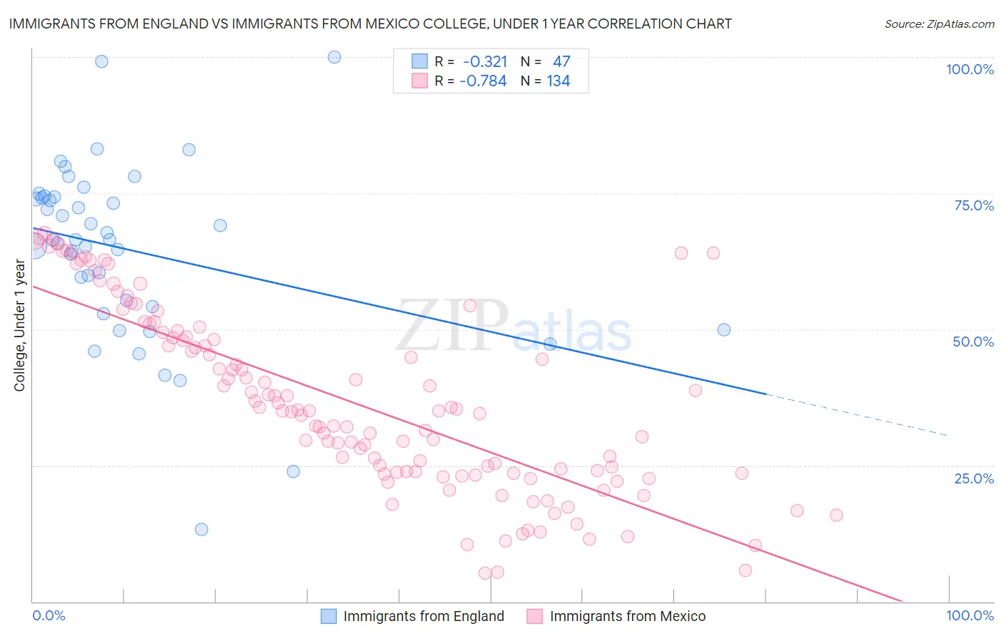 Immigrants from England vs Immigrants from Mexico College, Under 1 year