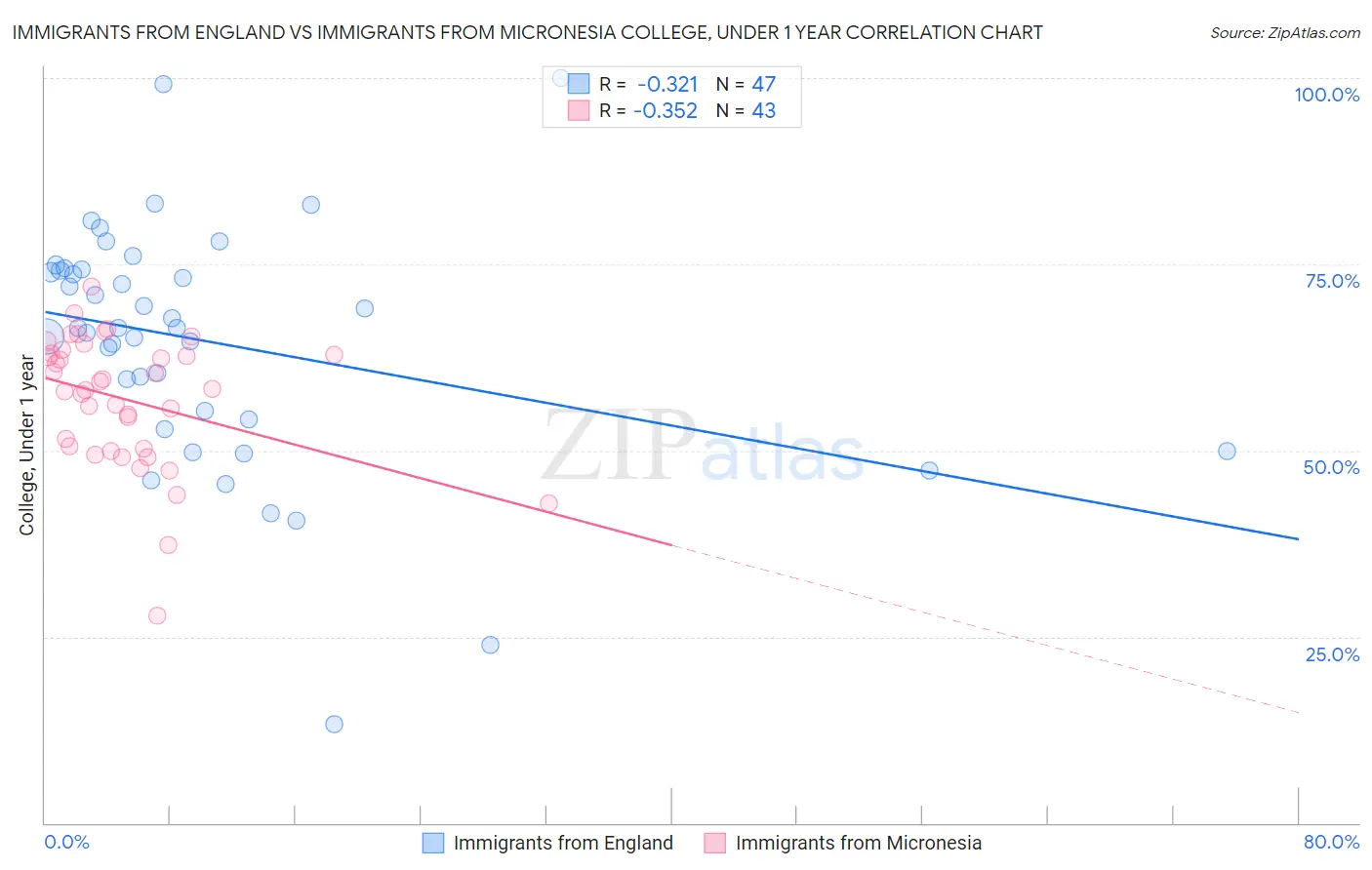 Immigrants from England vs Immigrants from Micronesia College, Under 1 year