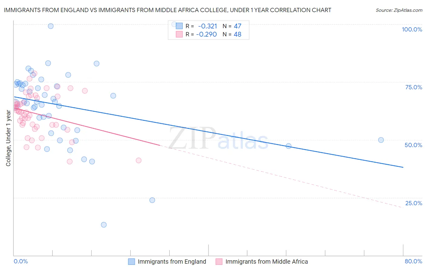 Immigrants from England vs Immigrants from Middle Africa College, Under 1 year