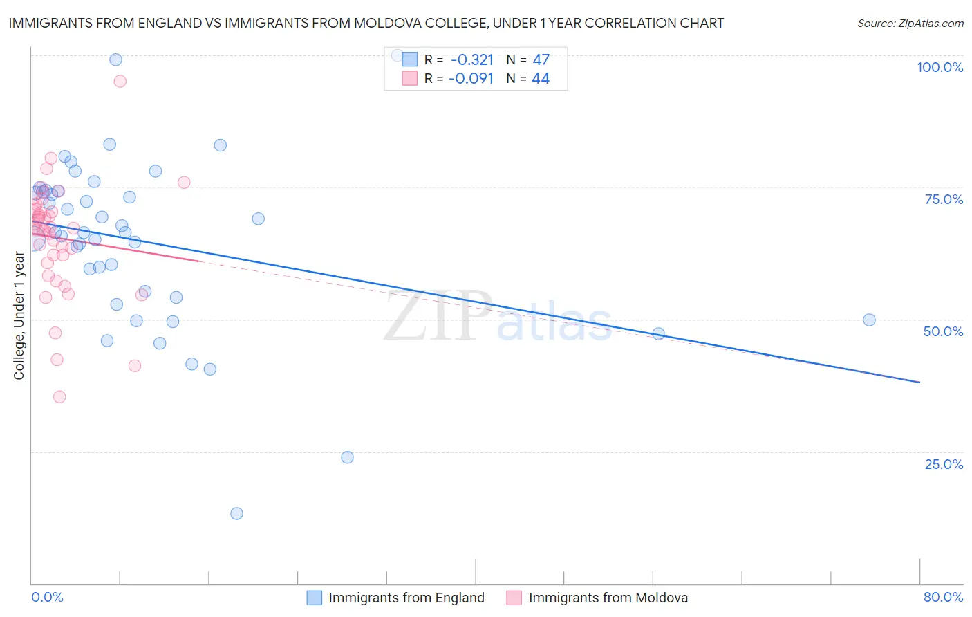 Immigrants from England vs Immigrants from Moldova College, Under 1 year