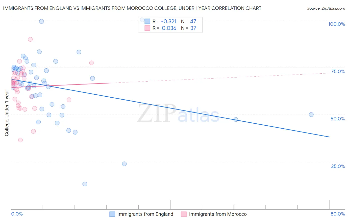 Immigrants from England vs Immigrants from Morocco College, Under 1 year