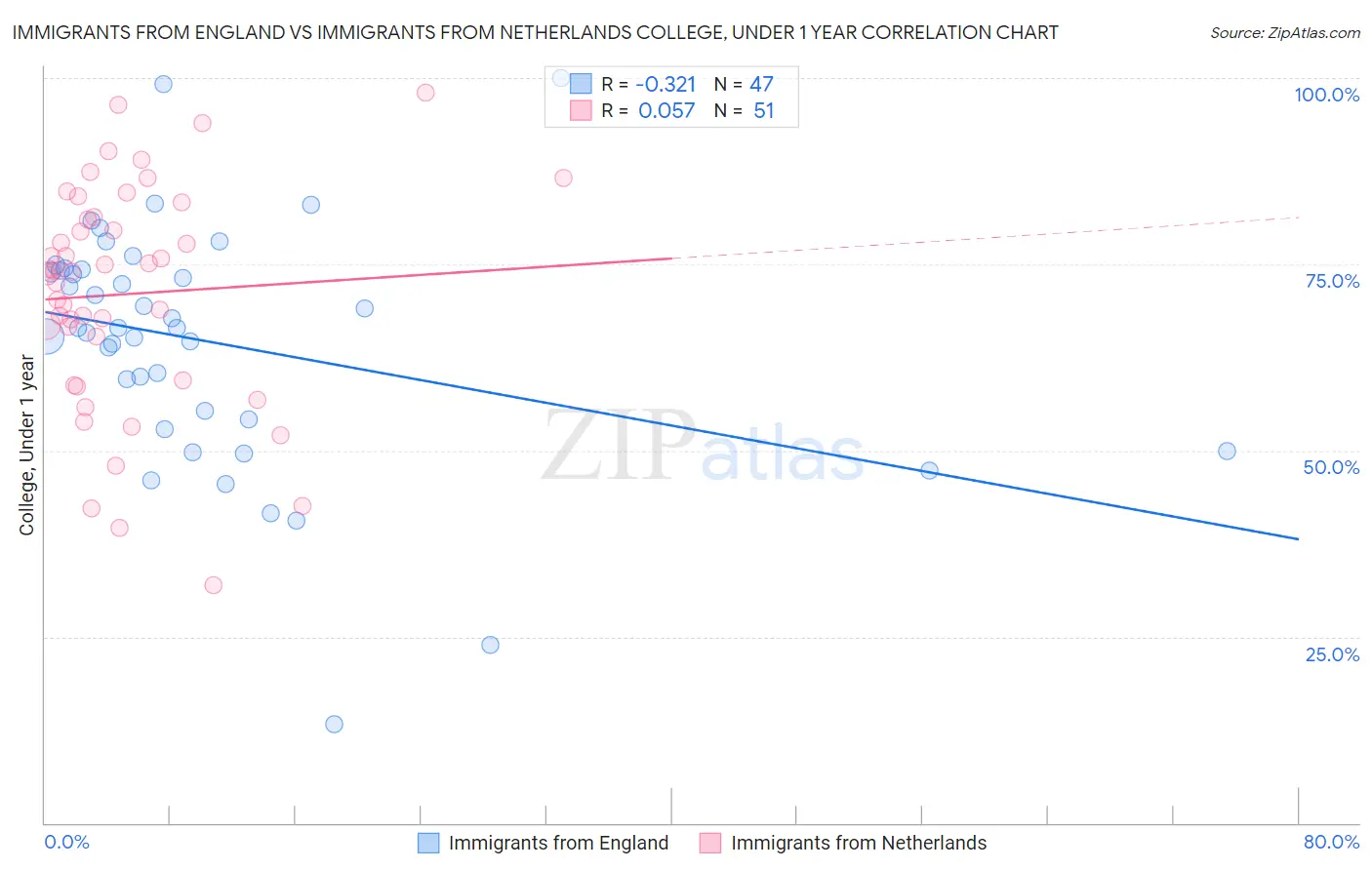Immigrants from England vs Immigrants from Netherlands College, Under 1 year
