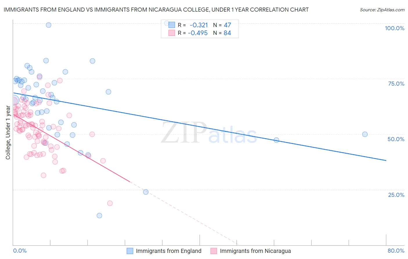 Immigrants from England vs Immigrants from Nicaragua College, Under 1 year