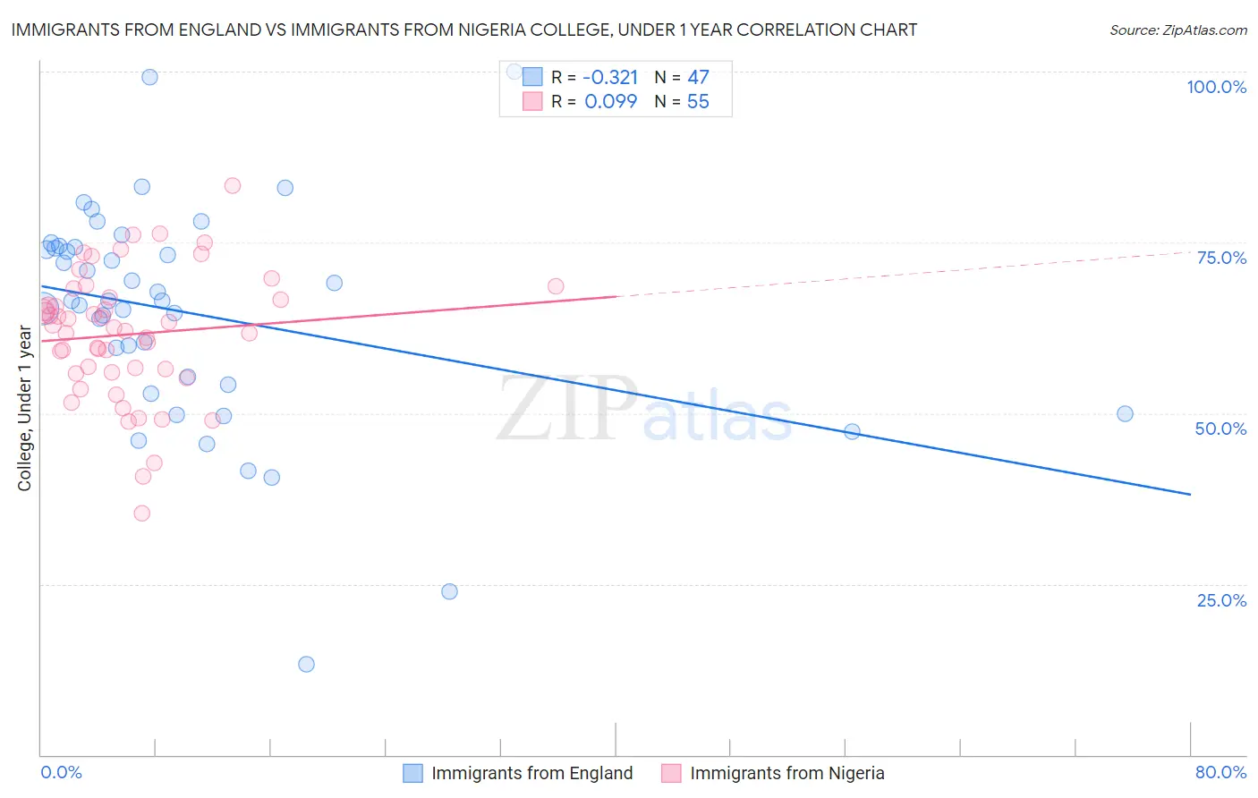 Immigrants from England vs Immigrants from Nigeria College, Under 1 year