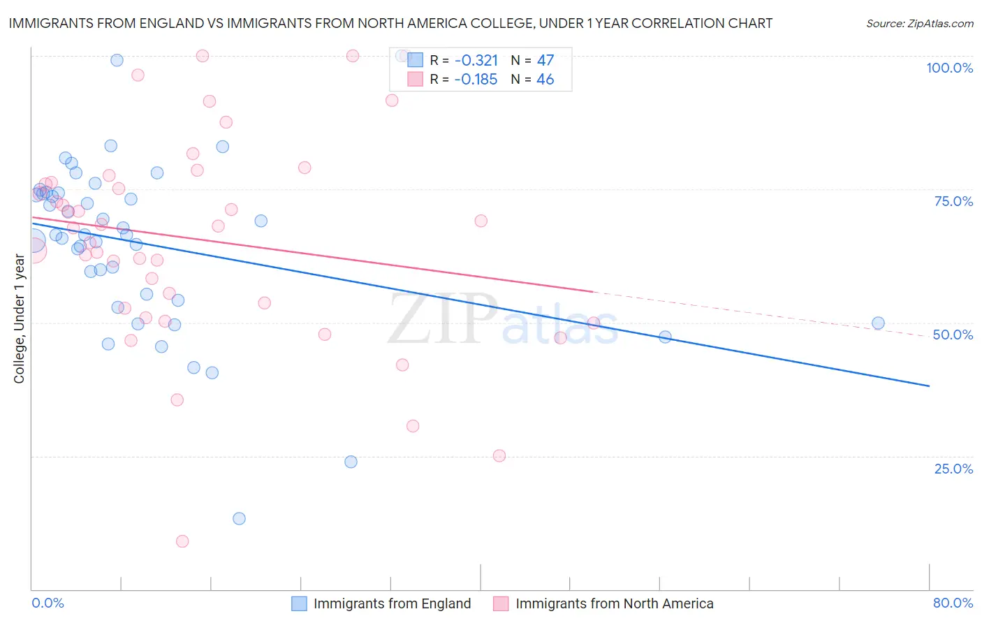 Immigrants from England vs Immigrants from North America College, Under 1 year