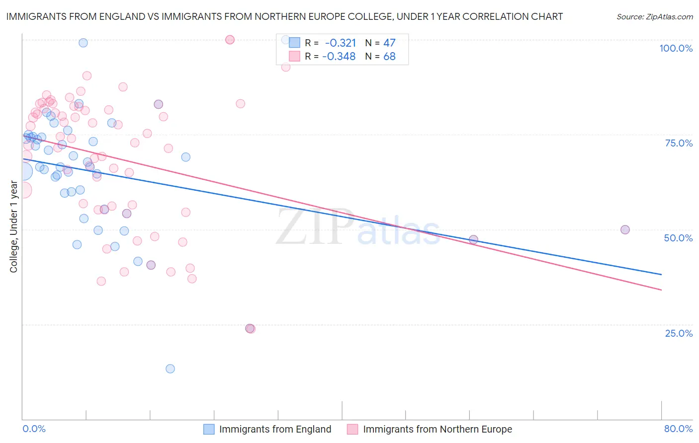 Immigrants from England vs Immigrants from Northern Europe College, Under 1 year