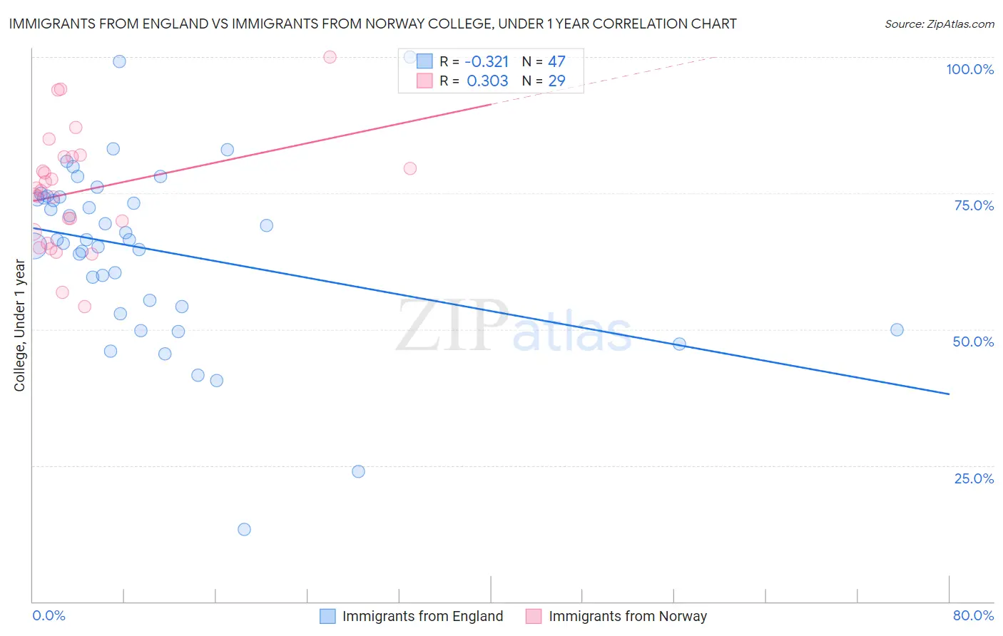 Immigrants from England vs Immigrants from Norway College, Under 1 year