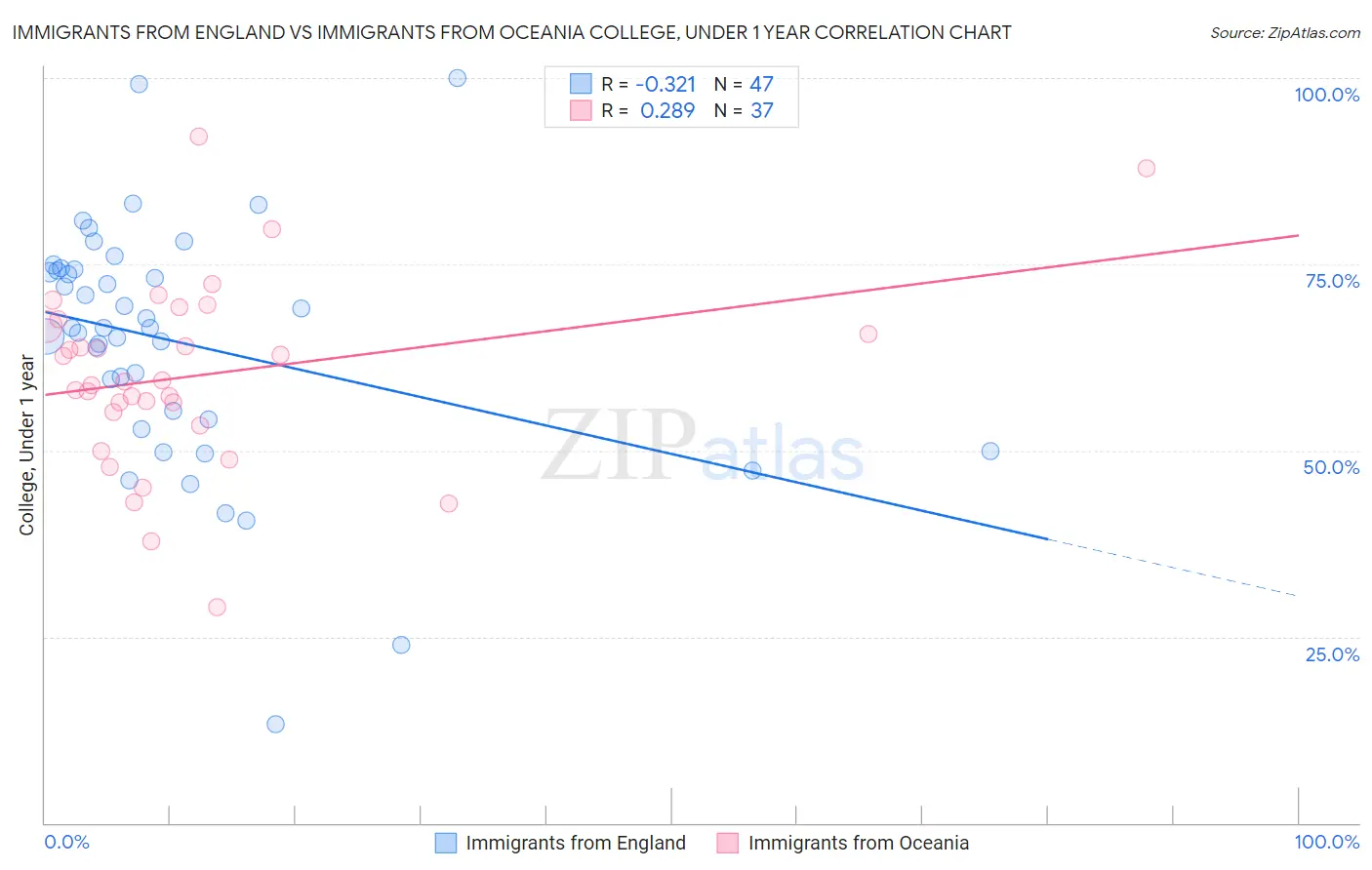 Immigrants from England vs Immigrants from Oceania College, Under 1 year