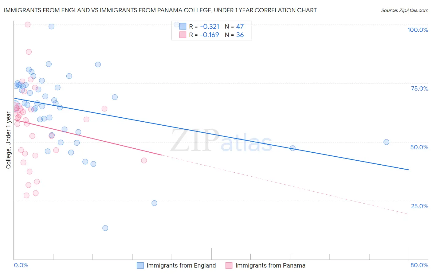 Immigrants from England vs Immigrants from Panama College, Under 1 year