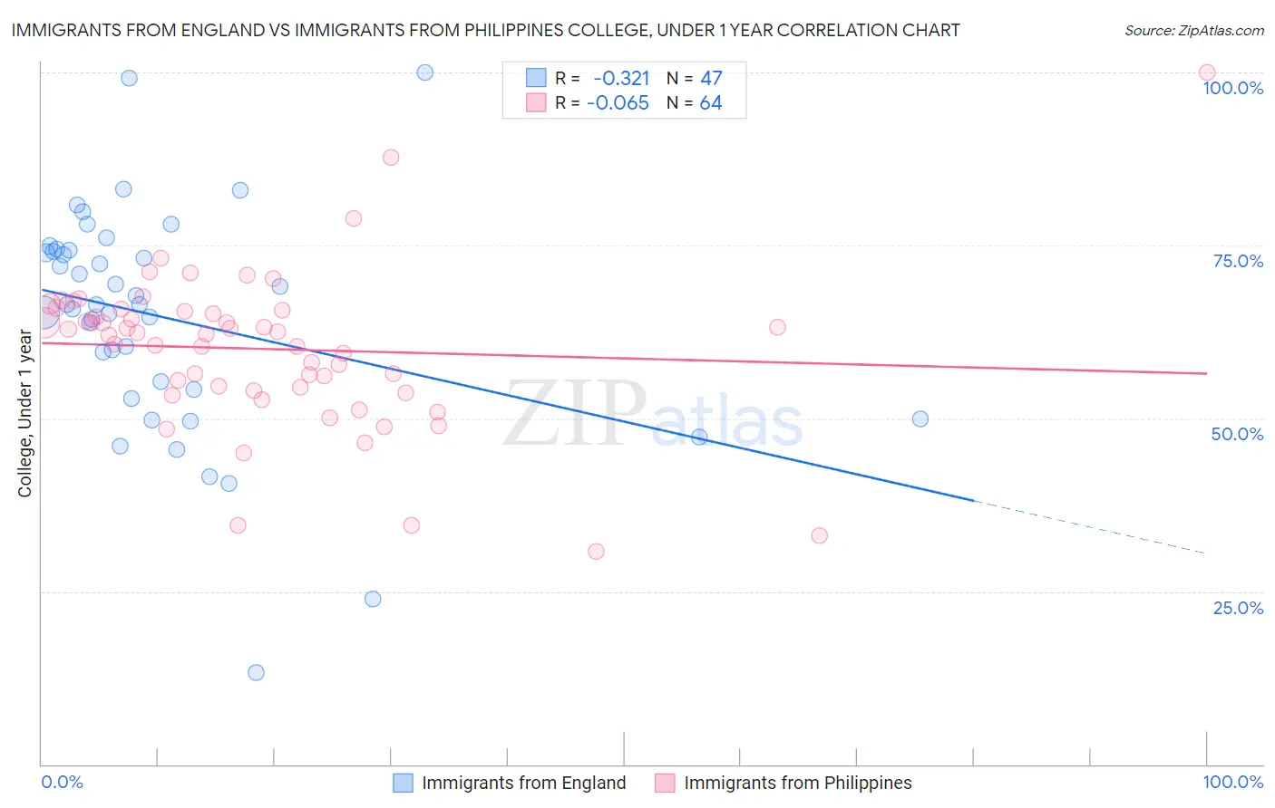 Immigrants from England vs Immigrants from Philippines College, Under 1 year