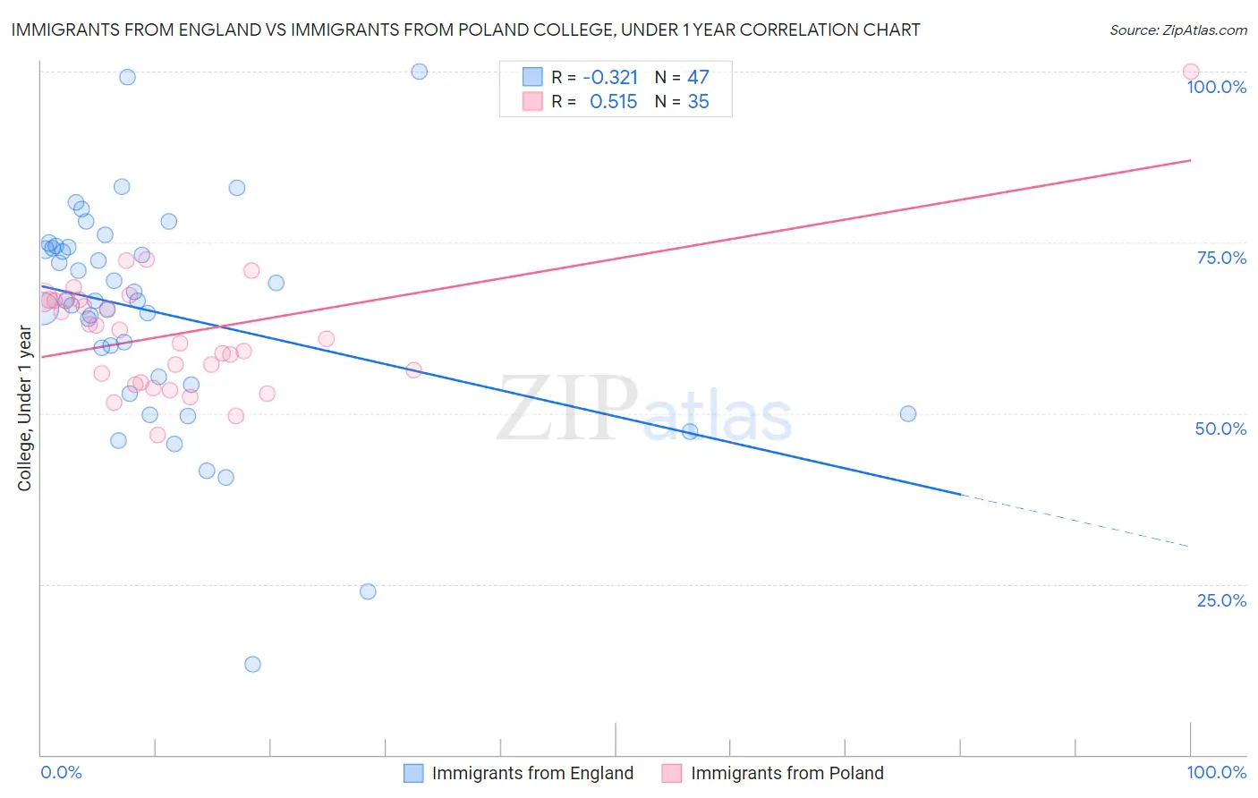 Immigrants from England vs Immigrants from Poland College, Under 1 year