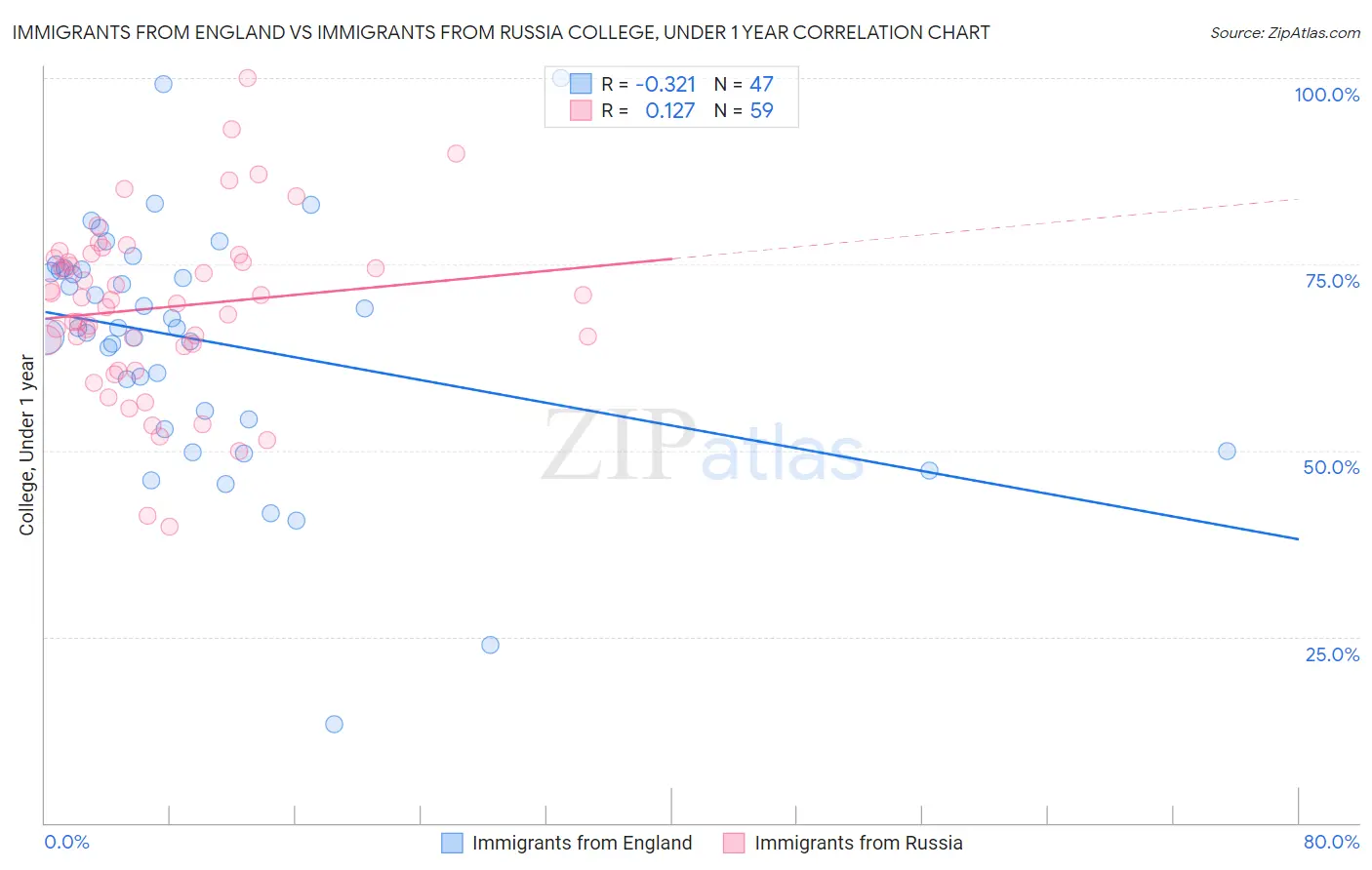 Immigrants from England vs Immigrants from Russia College, Under 1 year