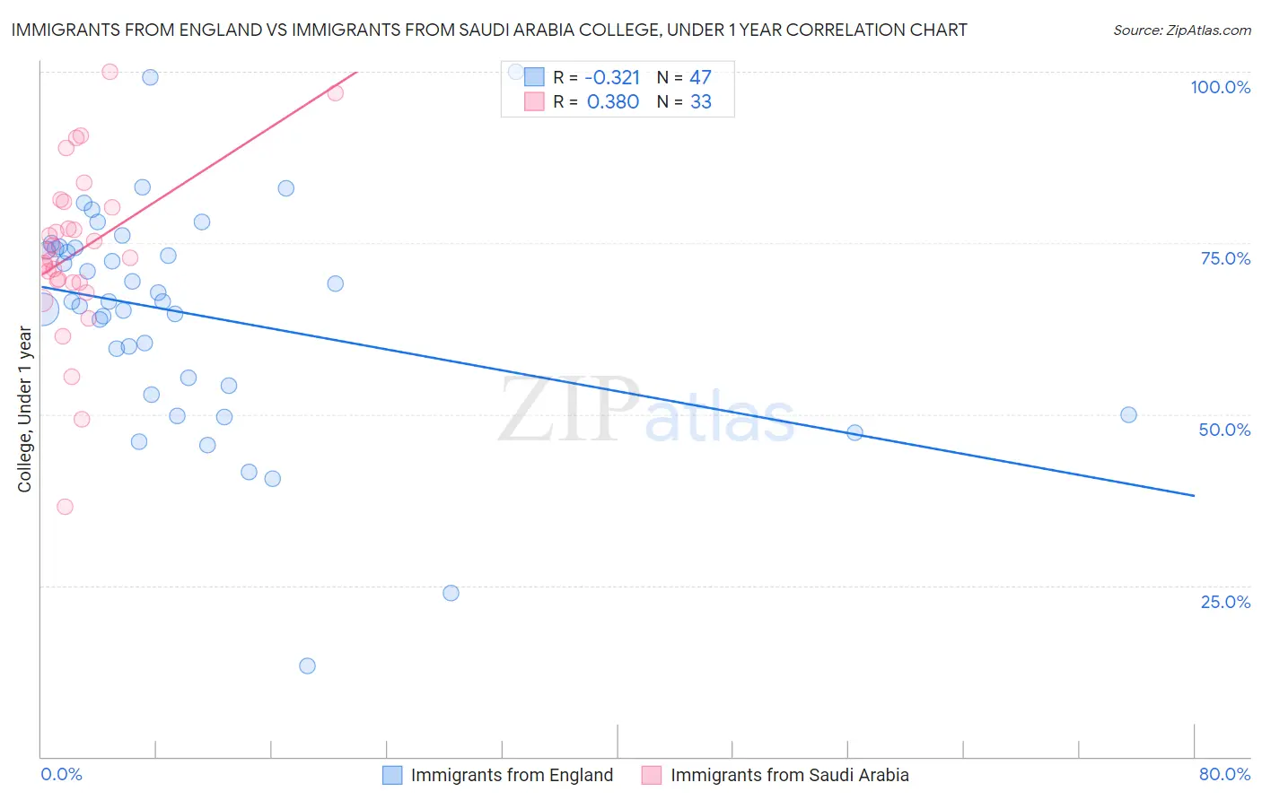 Immigrants from England vs Immigrants from Saudi Arabia College, Under 1 year