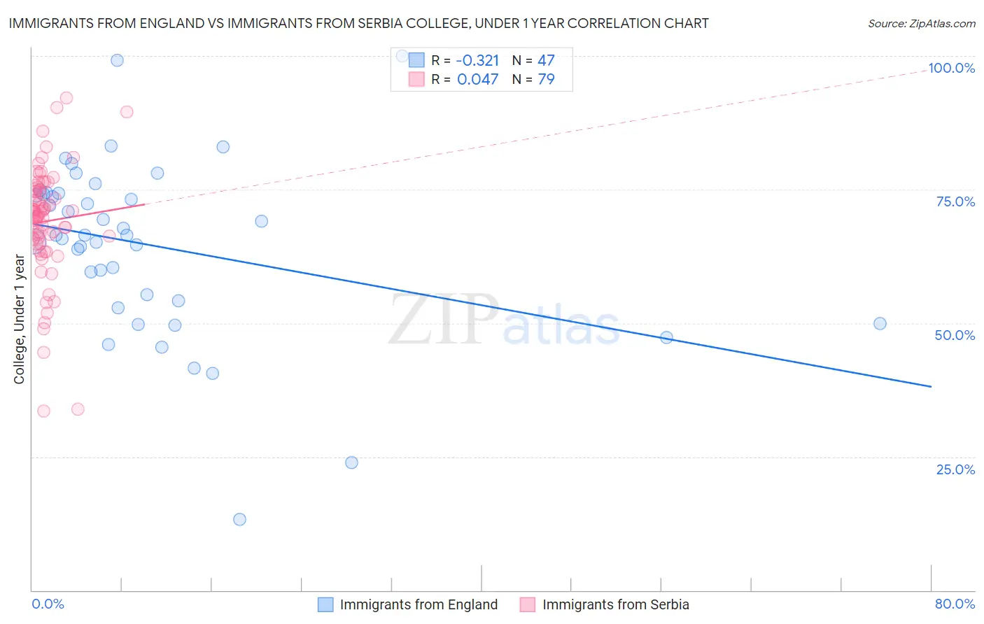 Immigrants from England vs Immigrants from Serbia College, Under 1 year