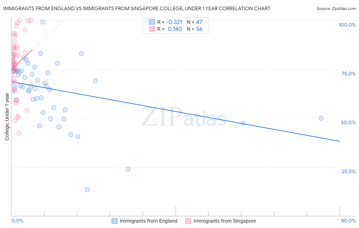 Immigrants from England vs Immigrants from Singapore College, Under 1 year