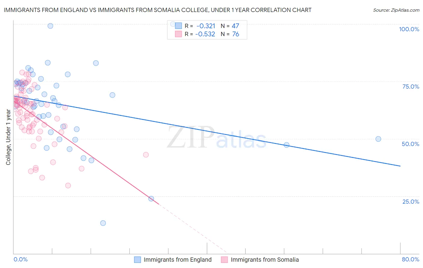 Immigrants from England vs Immigrants from Somalia College, Under 1 year