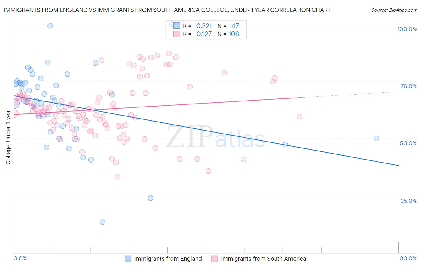 Immigrants from England vs Immigrants from South America College, Under 1 year