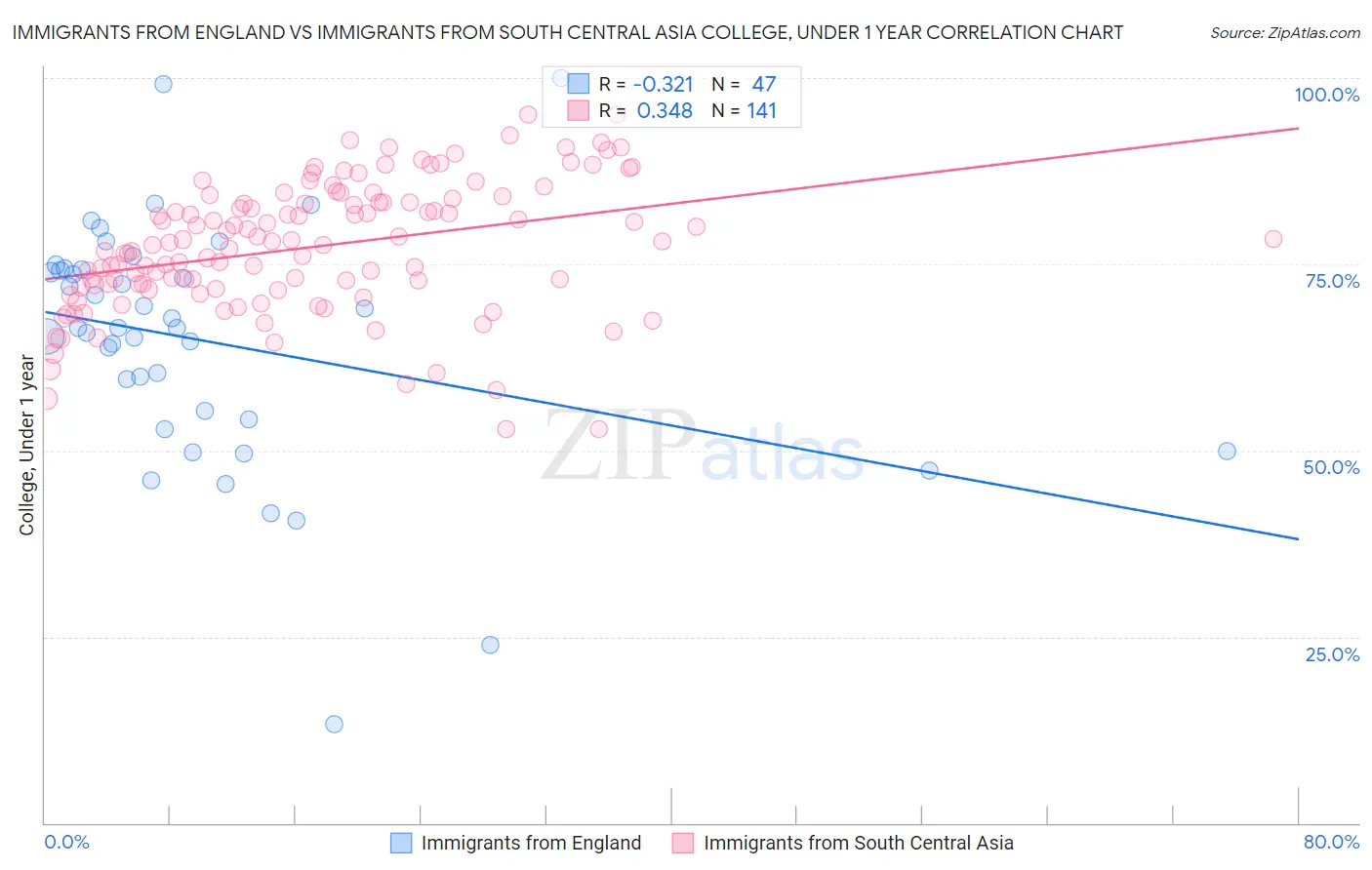 Immigrants from England vs Immigrants from South Central Asia College, Under 1 year