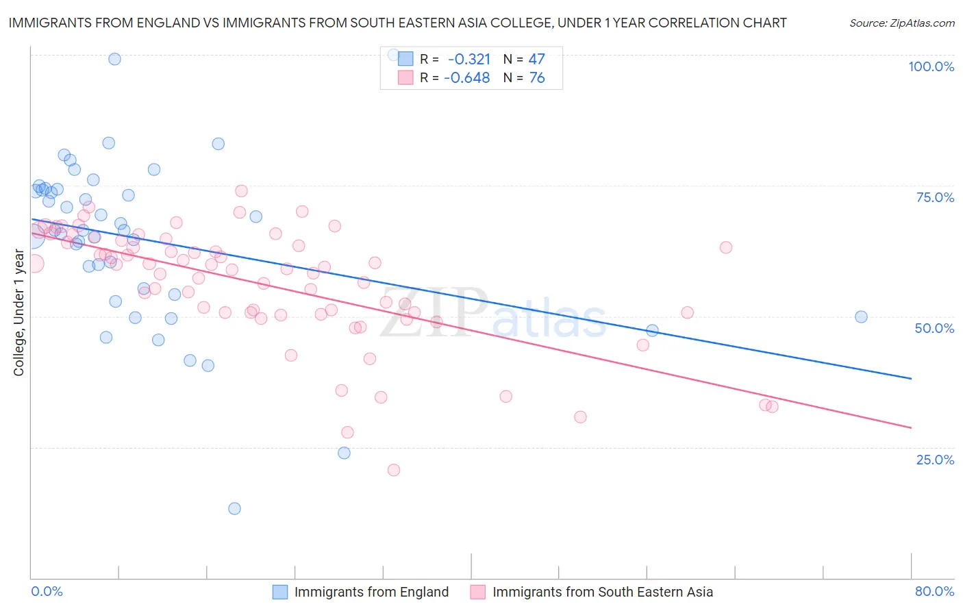 Immigrants from England vs Immigrants from South Eastern Asia College, Under 1 year