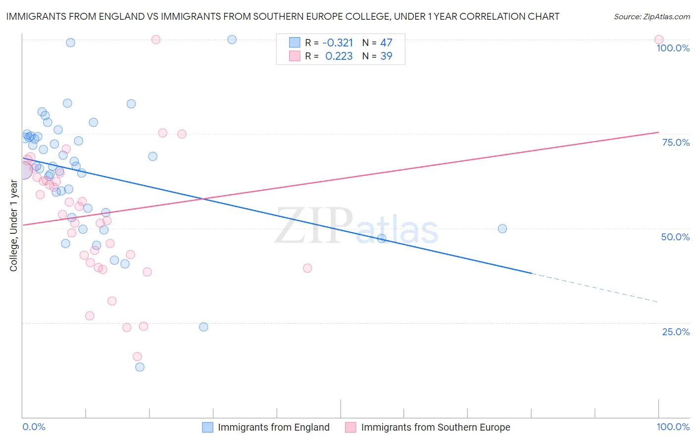Immigrants from England vs Immigrants from Southern Europe College, Under 1 year