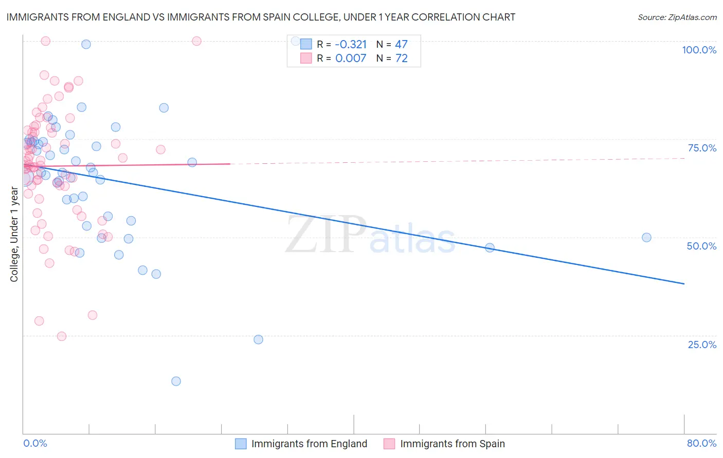 Immigrants from England vs Immigrants from Spain College, Under 1 year