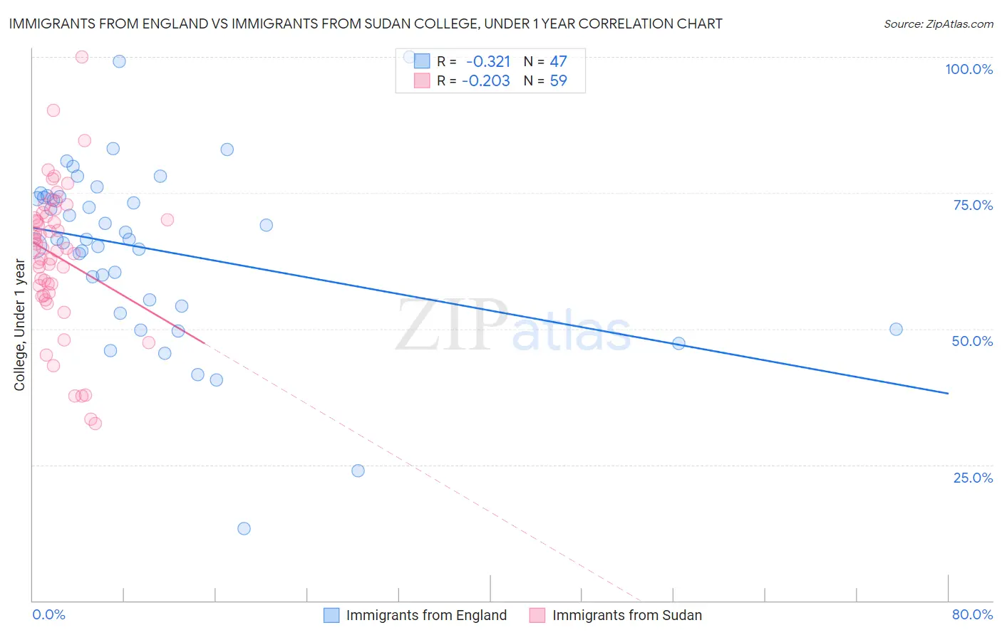 Immigrants from England vs Immigrants from Sudan College, Under 1 year