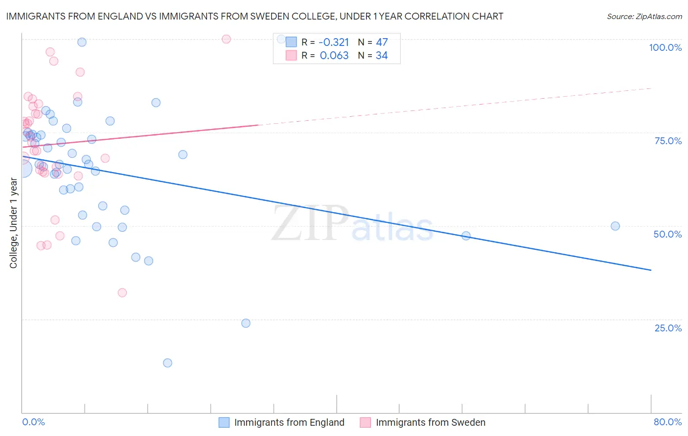 Immigrants from England vs Immigrants from Sweden College, Under 1 year