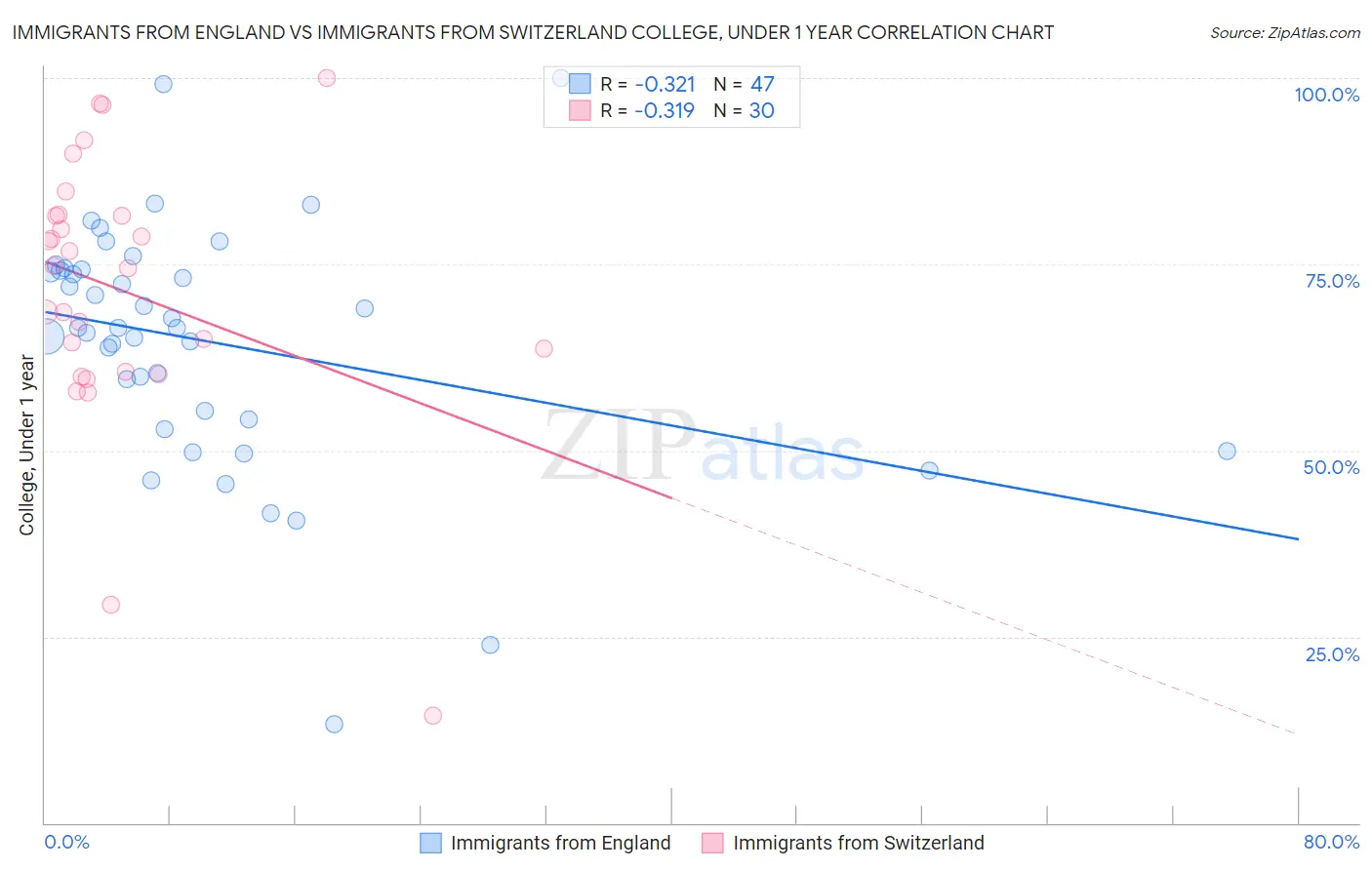 Immigrants from England vs Immigrants from Switzerland College, Under 1 year