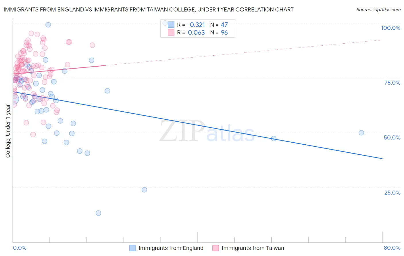 Immigrants from England vs Immigrants from Taiwan College, Under 1 year
