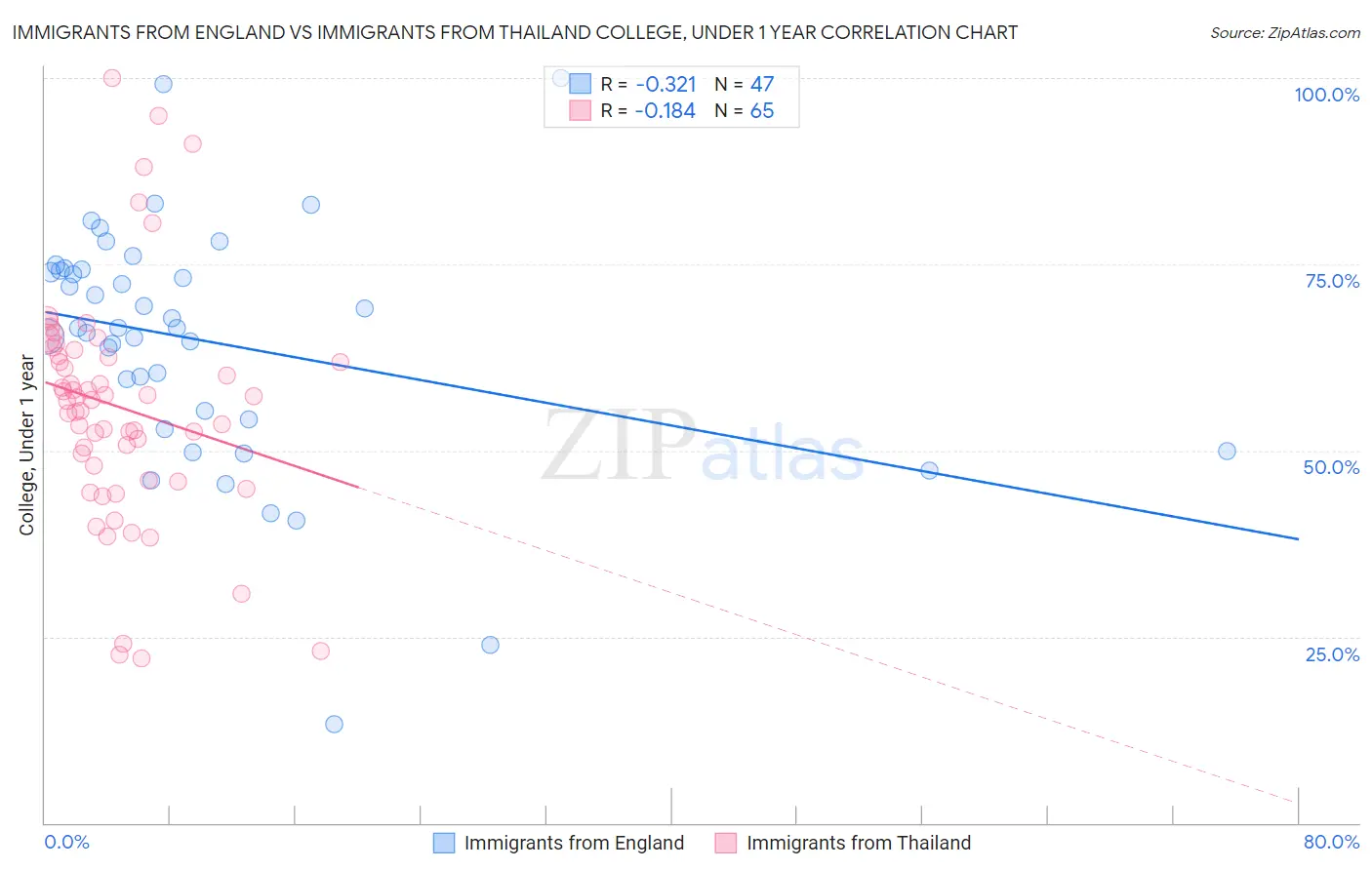 Immigrants from England vs Immigrants from Thailand College, Under 1 year