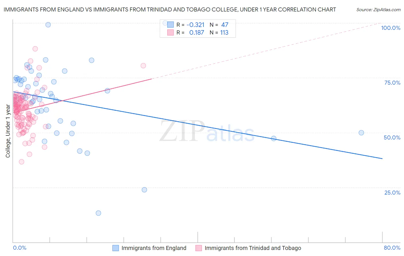Immigrants from England vs Immigrants from Trinidad and Tobago College, Under 1 year