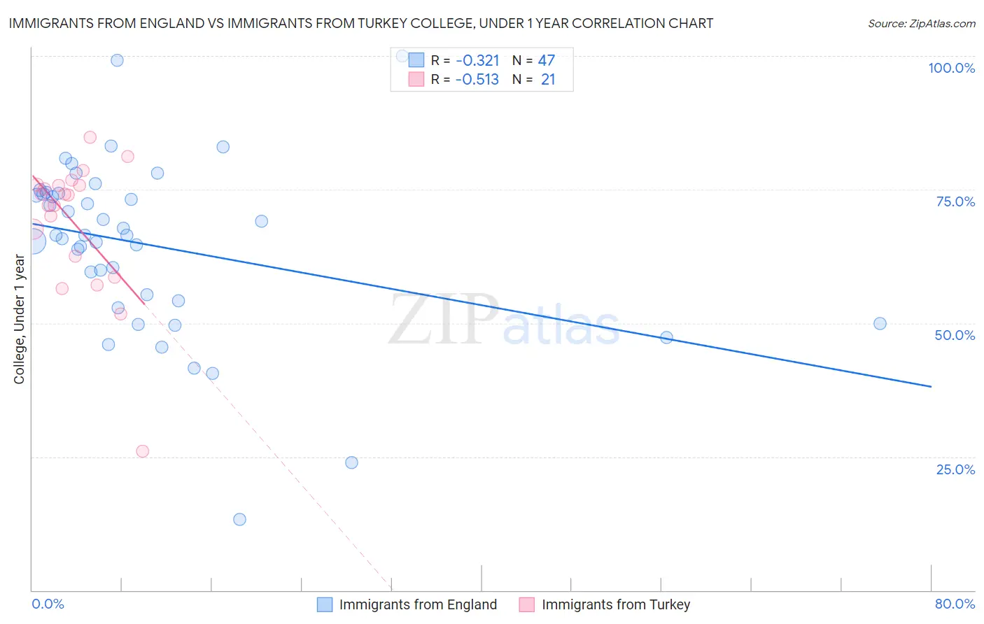 Immigrants from England vs Immigrants from Turkey College, Under 1 year