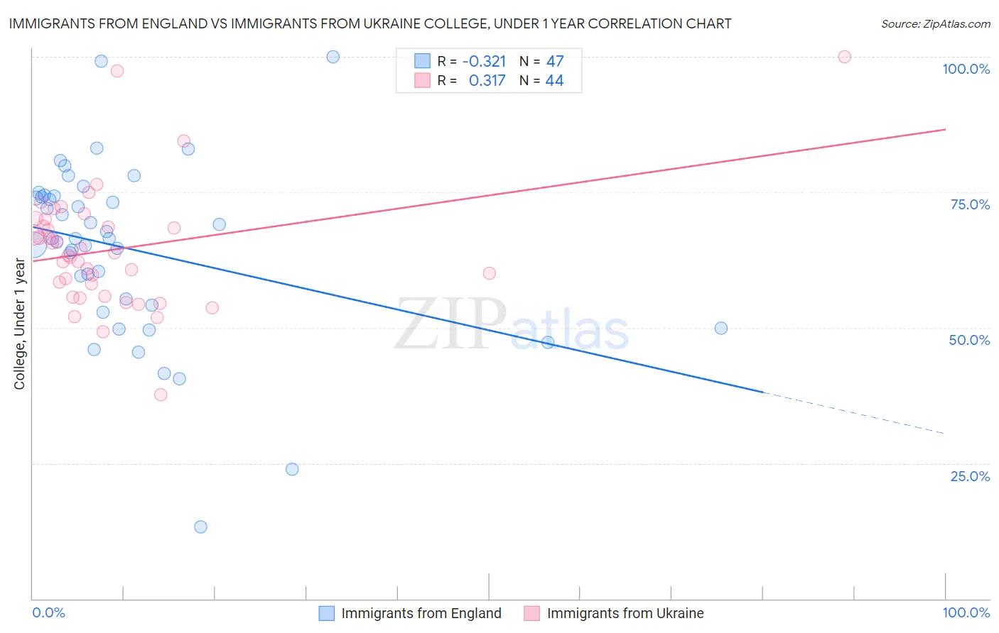 Immigrants from England vs Immigrants from Ukraine College, Under 1 year