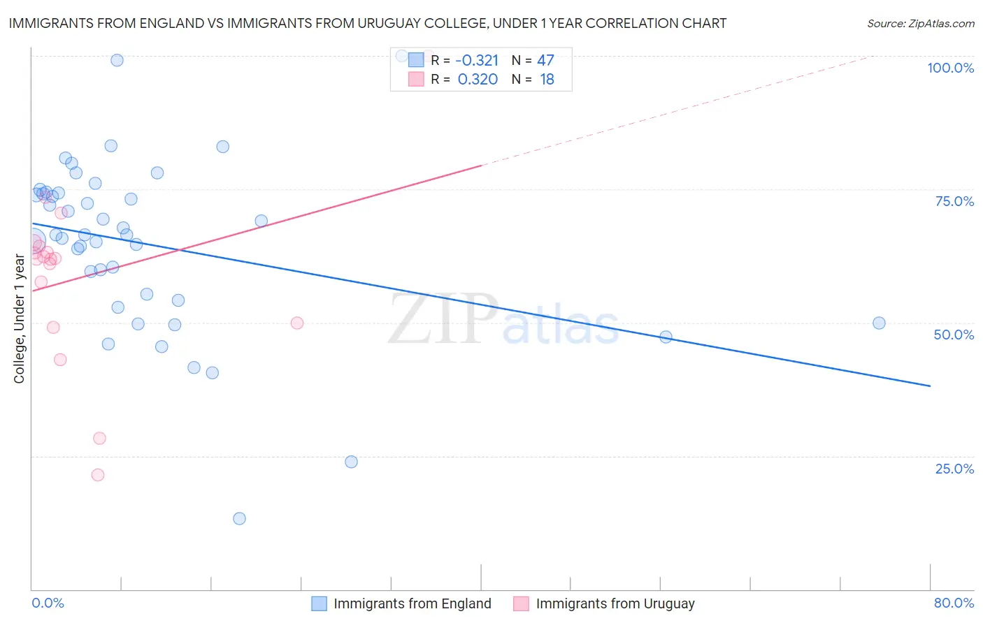 Immigrants from England vs Immigrants from Uruguay College, Under 1 year