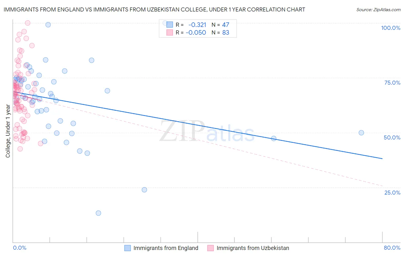 Immigrants from England vs Immigrants from Uzbekistan College, Under 1 year