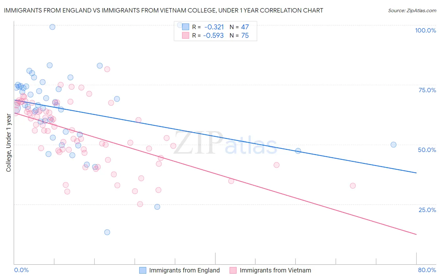 Immigrants from England vs Immigrants from Vietnam College, Under 1 year
