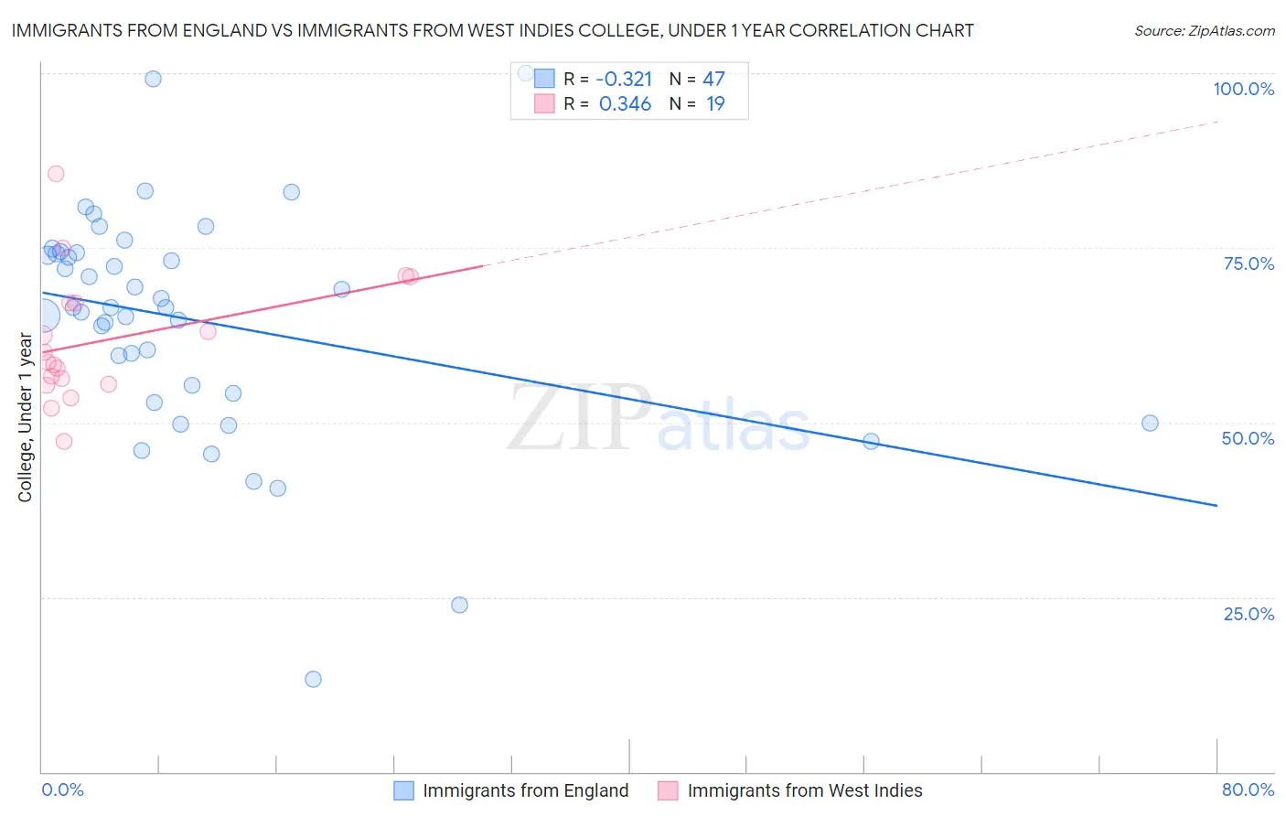 Immigrants from England vs Immigrants from West Indies College, Under 1 year