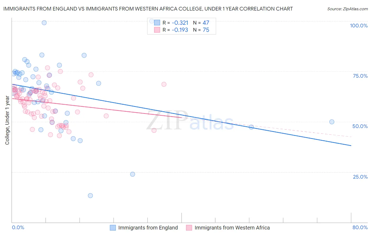 Immigrants from England vs Immigrants from Western Africa College, Under 1 year