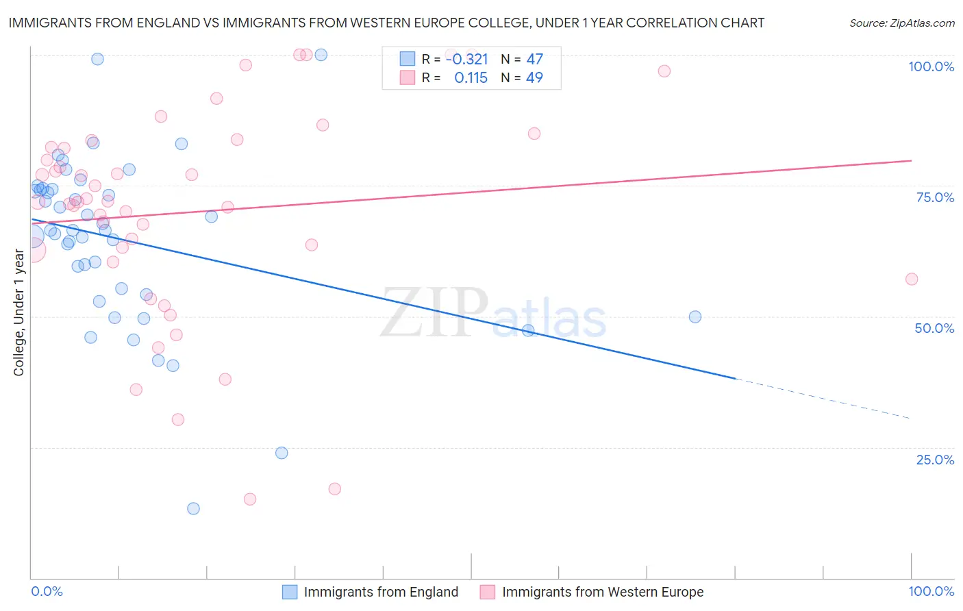 Immigrants from England vs Immigrants from Western Europe College, Under 1 year