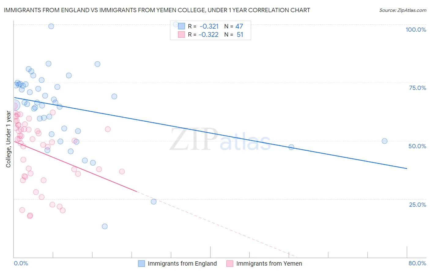 Immigrants from England vs Immigrants from Yemen College, Under 1 year