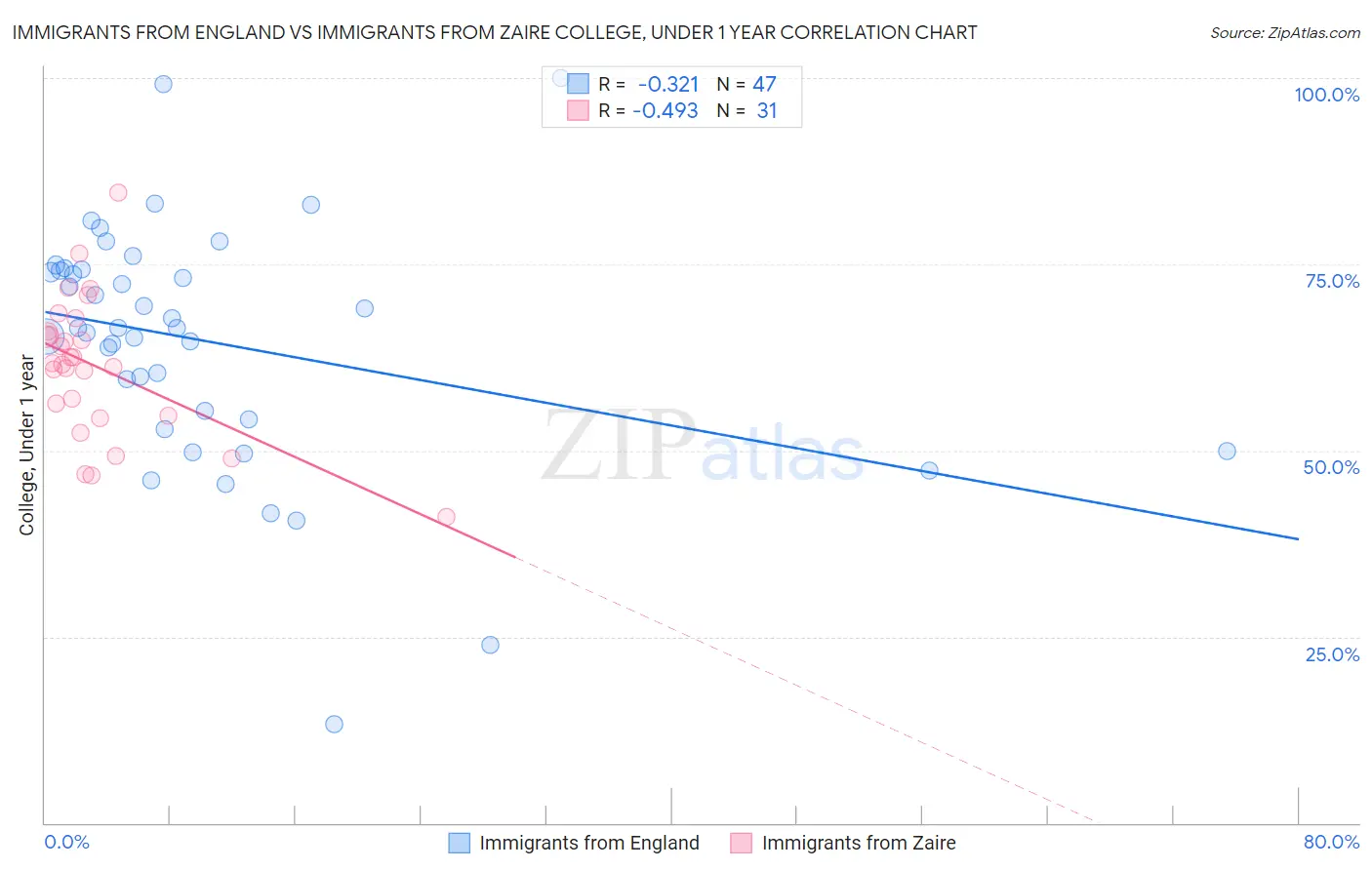 Immigrants from England vs Immigrants from Zaire College, Under 1 year